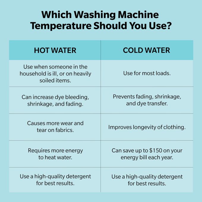 A chart compares washing machine temperature recommendations, detailing benefits and drawbacks of hot versus cold water usage in laundry settings.